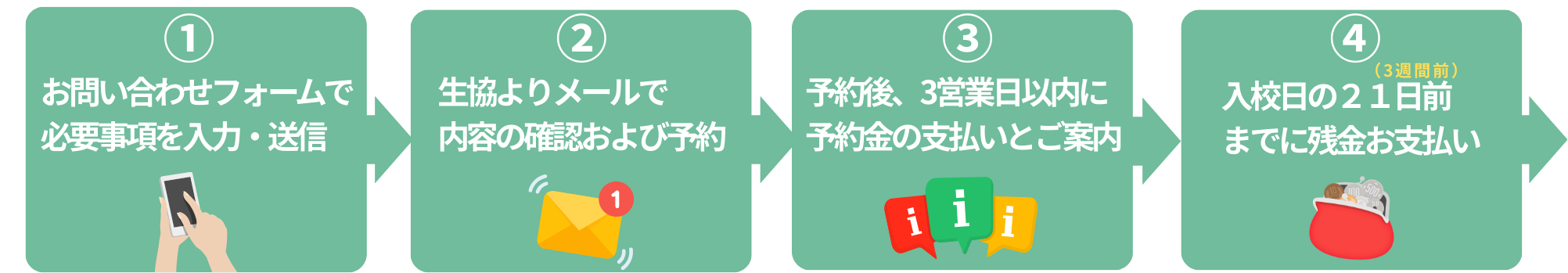 お申込みの流れ